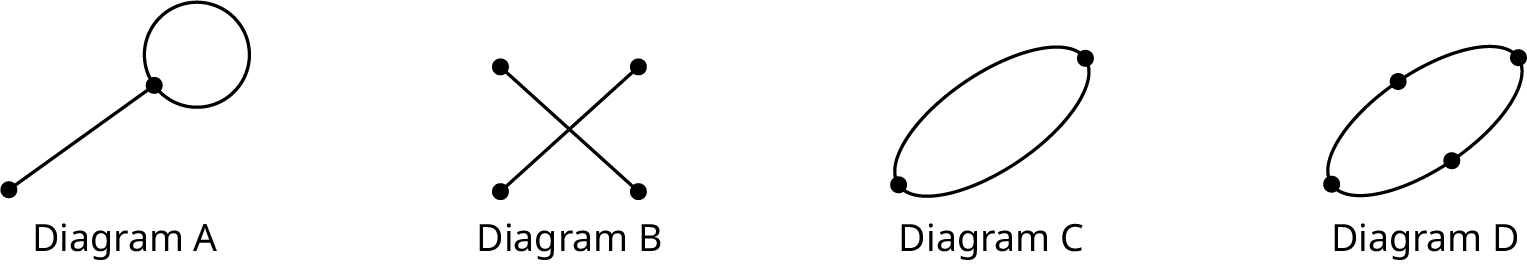 Four diagrams are labeled Diagram A, Diagram B, Diagram C, and Diagram D. Diagram A has two vertices. The vertices are connected by an edge. One of the vertices has a loop. Diagram B has four vertices. Two vertices are connected by an edge. The remaining two vertices are connected by an edge to form an X. Diagram C has two vertices. The vertices have a double edge. Diagram D has four vertices. The vertices are connected in a cyclic form.