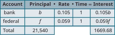 A table showing simple interest calculations for two accounts, 'bank' and 'federal,' with respective principals 'b' and 'f', and interest rates of 0.105 and 0.059 over one year, totaling a principal of $21,540 and interest of $1669.68.