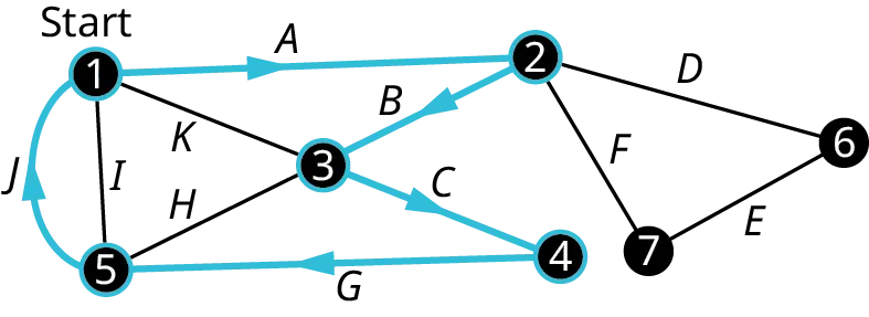 A multigraph of canoe race. The multigraph has 7 vertices. The vertices are numbered 1 to 7. The vertex is labeled start. Edges are as follows. A: 1 to 2. B: 2 to 3. C: 3 to 4. D: 2 to 6. E: 6 to 7. F: 7 to 2. G: 4 to 5. H: 5 to 3. I: 5 to 1. J, curved edge: 5 to 1. K: 1 to 3. The edges, A, B, C, J, and G are in blue.
