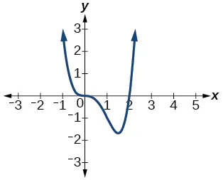 Gráfico de f(x)=x^3(x-2).
