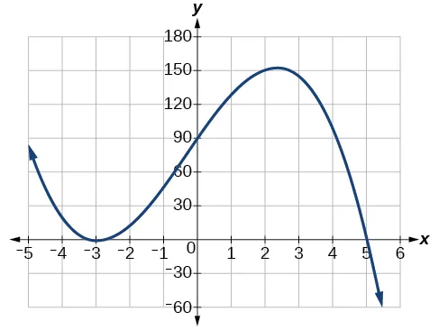 Gráfico de f(x)=-2(x+3)^2(x-5).