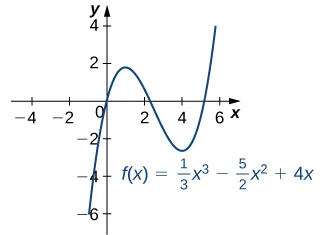 Se representa gráficamente la función f(x) = (1/3) x3 - (5/2) x2 + 4x. Esta tiene un máximo local en x = 1 y un mínimo local en x = 4.
