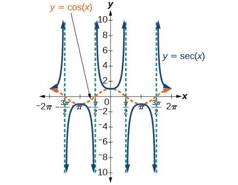Un gráfico de coseno de x y secante de x. Se muestran las asíntotas de la secante de x en -3pi/2, -pi/2, pi/2 y 3pi/2.