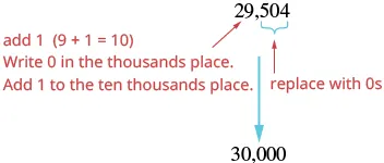 An image demonstrating how to round the number 29,504 up to the nearest ten thousand, resulting in 30,000, by adding 1 to the thousands place (9+1=10), writing 0, adding 1 to the ten thousands place, and replacing the last three digits with zeros.