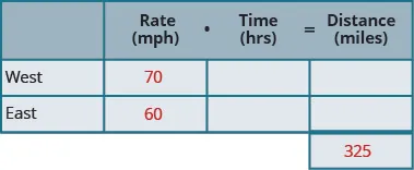 A table with three rows and four columns and an extra cell at the bottom of the fourth column. The first row is a header row and reads from left to right blank, Rate (mph), Time (hrs), and Distance (miles). Below the blank header cell, we have West and East. Below the rate header cell, we have 70 and 60. The extra cell contains 325. The rest of the cells are blank.