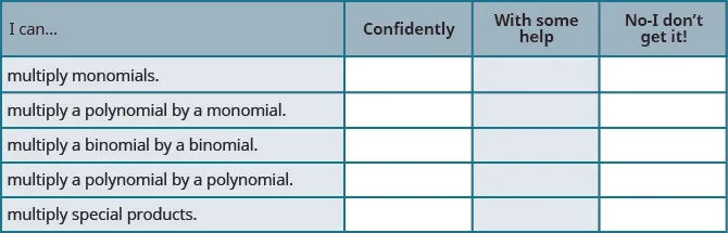 A self-assessment chart for students to rate their ability to multiply various polynomial types (monomials, binomials, general polynomials, special products) using 'Confidently,' 'With some help,' or 'No-I don't get it!' categories.