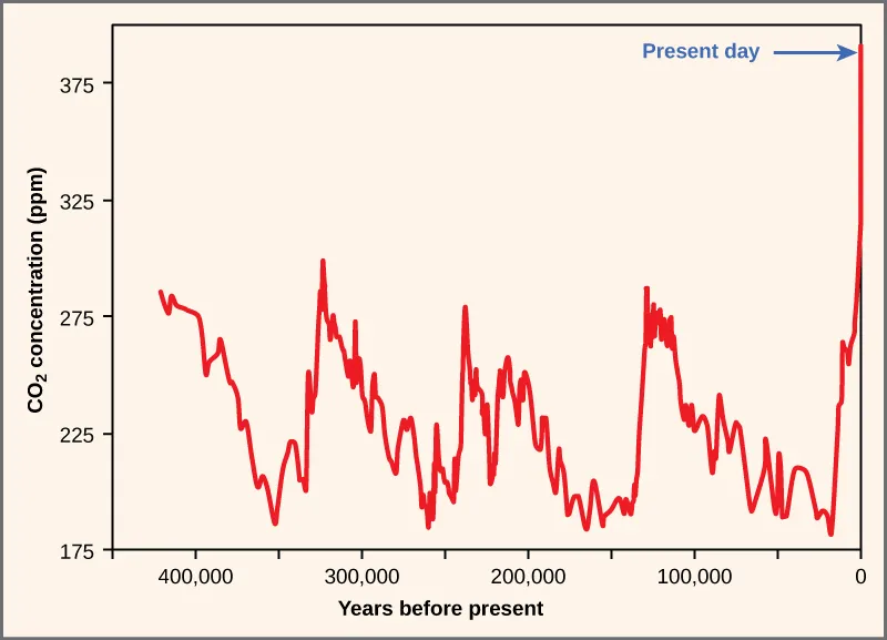 The graph plots atmospheric carbon dioxide concentration in parts per million over time (years before present). Historically, carbon dioxide levels have fluctuated in a cyclical manner, from about 280 parts per million at the peak to about 180 parts per million at the low point. This cycle repeated every one hundred thousand years or so, from about 425,000 years ago until recently. Prior to the industrial revolution, the atmospheric carbon dioxide concentration was at a high point in the cycle. Since then the carbon dioxide level has rapidly climbed to its current level of 395 parts per million. This carbon dioxide level is far higher than any previously recorded levels.