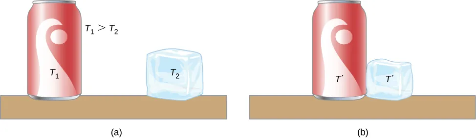La figura a muestra una lata de gaseosa a temperatura T1 y un cubo de hielo, a cierta distancia, a temperatura T2. T1 es mayor que T2. La figura b muestra la lata y el cubo en contacto. Ambos están a temperatura T prime.