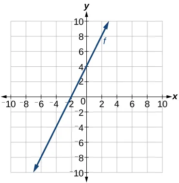A Cartesian coordinate system shows the graph of a line labeled f. The x-axis is labeled from -10 to 10, and the y-axis is labeled from -10 to 10. The line f passes through the point (0, 3) and has a positive slope, extending infinitely in both directions. The line passes through points such as (-2, -1), (0, 3), and (2, 7).