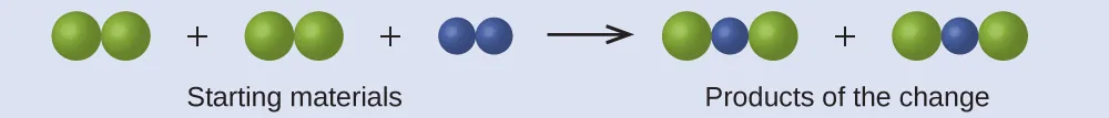This equation shows that the starting materials of the reaction are two sets of bonded, green spheres which are each being combined with two smaller, bonded blue spheres. The products of the change are two molecules that each contain one blue sphere bonded between two green spheres.