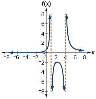 Gráfico de f(x)=(x+2)/(x-1)(x-4).