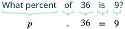 A visual guide translating the phrase 'What percent of 36 is 9?' into the algebraic equation 'p . 36 = 9', showing the correspondence between words and mathematical symbols.