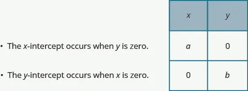 The image shows a table that is 2 columns and 3 rows. Column 1 reads: x; a; 0. Column 2 reads: y; 0; b. The image indicates that x-intercept occurs when y is zero and y-intercept occurs when x is zero.
