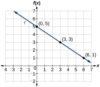 A linear function f(x) is graphed, showing a downward-sloping line that passes through the points (0, 5), (3, 3), and (6, 1).
