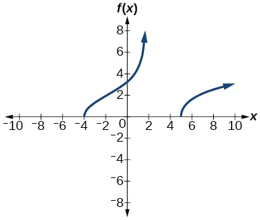 Gráfico de f(x)= cuadrado((x^2-x-20)/(x-2)).