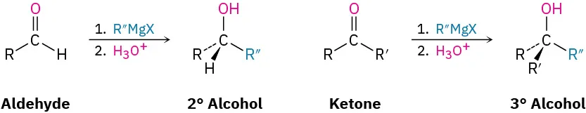 The conversion of aldehyde to secondary alcohol happens using R double prime M g X and hydronium. Conversion of ketone to tertiary alcohol happens using the same reagents.