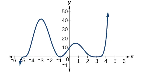 Gráfico de un polinomio de grado par con grado 6.