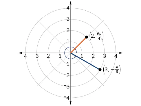 Los puntos (2, 9pi/4) y (3, -pi/6) se representan en la cuadrícula polar.
