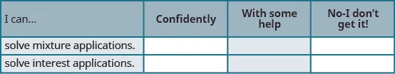 This table has 4 columns, 2 rows and a header row. The header row labels each column I can, confidently, with some help and no, I don’t get it. The first column has the following statements: solve mixture applications, solve interest applications. The remaining columns are blank.