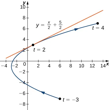 A curved line going from (6, −7) through (−3, −1) to (13, 7) with arrow pointing in that order. The point (6, −7) is marked t = −3, the point (−3, −1) is marked t = 0, and the point (13, 7) is marked t = 4. On the graph there are also written three equations: x(t) = t2 − 3, y(t) = 2t − 1, and −3 ≤ t ≤ 4. At the point (1, 3), which is marked t = 2, there is a tangent line with equation y = x/2 + 5/2.