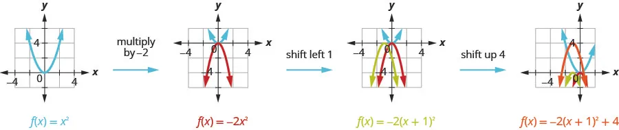 The first graph shows 1 upward-opening parabola on the x y-coordinate plane. It is the graph of f of x equals x squared which has a vertex of (0, 0). Other points on the curve are located at (negative 1, 1) and (1, 1). By multiplying by negative 2, move to the next graph showing the original f of x equals x squared and the new slimmer and flipped graph of f of x equals negative 2 x squared. By shifting that graph of f of x equals negative 2 times x squared left 1, we move to the next graph, which shows the original f of x equals x squared, f of x equals negative 2 x squared, and then another curve moved left 1 unit to produce f of x equals negative 2 times the quantity of x plus 1 squared. By moving f of x equals negative 2 times the quantity of x plus 1 squared up 4, we move to the final graph, which shows the original f of x equals x squared, f of x equals negative 2 x squared, and the f of x equals negative 2 times the quantity of x plus 1 squared, then another curve moved up 4 to produce f of x equals negative 2 times the quantity of x plus 1 squared plus 4.