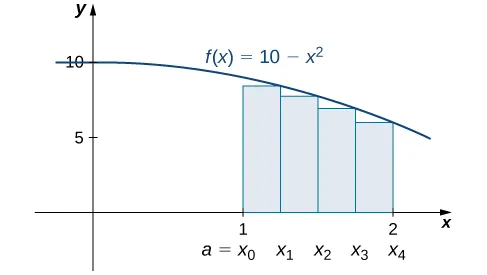 Gráfico de f(x) = 10 - x^2 de 0 a 2. Se establece para una aproximación al extremo derecho del área delimitada por la curva y el eje x en [1, 2], marcada como a=x0 a x4 que muestra una suma inferior.