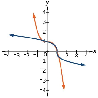 Gráfico de f(x)= 1-x^3 y su inversa, f^(-1)(x)= (1-x)^(1/3).