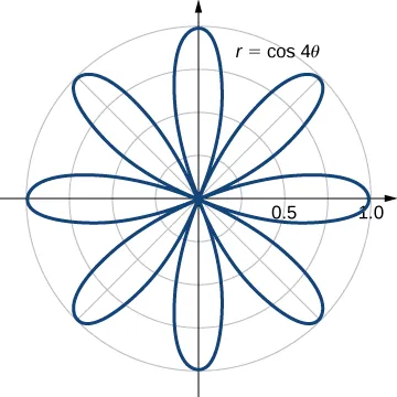 Una rosa con ocho pétalos dada por r = cos (4 theta).