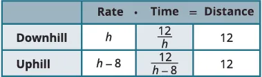 A table showing rate, time, and distance for downhill and uphill travel. Downhill: rate 'h', time '12/h', distance '12'. Uphill: rate 'h-8', time '12/(h-8)', distance '12'.