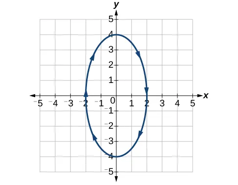 Gráfico de las ecuaciones dadas: una elipse vertical.