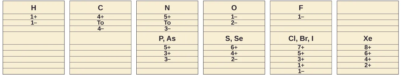 Se muestran seis columnas de información. La primera columna tiene tres datos: "H", "1 signo positivo" y "1 signo negativo". La segunda columna tiene cuatro datos: "C", "4 signo positivo", la palabra "To" y "4 signo negativo". La tercera columna tiene ocho datos: "N", "5 signo positivo", la palabra "To", "3 signo negativo", "P, As", "5 signo positivo", "3 signo positivo" y "3 signo negativo". La cuarta columna tiene siete datos: "O", "1 signo negativo", "2 signo negativo", "S, Se", "6 signo positivo", "4 signo positivo" y "2 signo negativo". La quinta columna tiene ocho datos: "F", "1 signo negativo", "Cl, Br, I", "7 signo positivo", "5 signo positivo", "3 signo positivo", "1 signo positivo" y "1 signo negativo". La sexta columna tiene cinco datos: "Xe", "8 signo positivo", "6 signo positivo", "4 signo positivo" y "2 signo positivo".