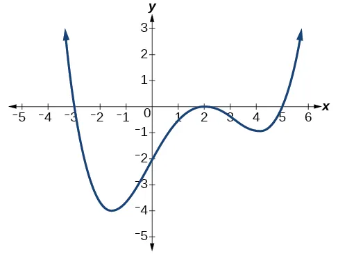 Gráfico de polinomio positivo de grado par con ceros en x=-3, 2, 5 e y=-2.