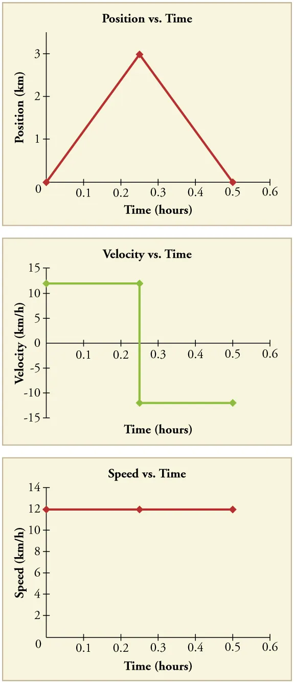 Three line graphs. First line graph is of position in kilometers versus time in hours. The line increases linearly from 0 kilometers to 6 kilometers in the first 0 point 25 hours. It then decreases linearly from 6 kilometers to 0 kilometers between 0 point 25 and 0 point 5 hours. Second line graph shows velocity in kilometers per hour versus time in hours. The line is flat at 12 kilometers per hour from time 0 to time 0 point 25. It is vertical at time 0 point 25, dropping from 12 kilometers per hour to negative 12 kilometers per hour. It is flat again at negative 12 kilometers per hour from 0 point 25 hours to 0 point 5 hours. Third line graph shows speed in kilometers per hour versus time in hours. The line is flat at 12 kilometers per hour from time equals 0 to time equals 0 point 5 hours.