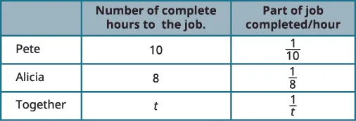 Table showing the hours Pete (10), Alicia (8), and both together (t) take to complete a job, and their respective hourly work rates (1/10, 1/8, 1/t).