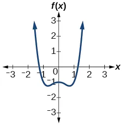 Gráfico de f(x)=x^4-x^2-1.