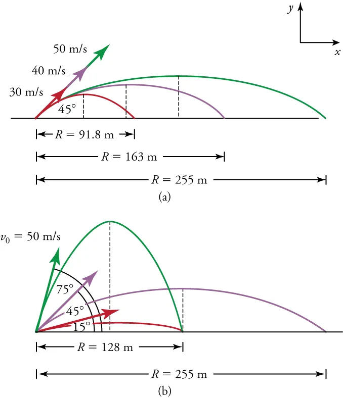 Two trajectory diagrams are shown. Diagram a shows three trajectories that curve upward then downward. They are labeled as follows: thirty meters per second and ninety-eight point one meters; forty meters per second and one hundred sixty-three meters; fifty meters per second and two hundred fifty-five meters. Diagram b shows three trajectories that curve upward then downward. They are labeled as follows: fifteen degrees and one hundred twenty-eight meters; forty-five degrees and two hundred fifty-five meters; seventy-five degrees and one hundred twenty-eight meters. The diagram also includes the formula v o equals fifty meters per second.