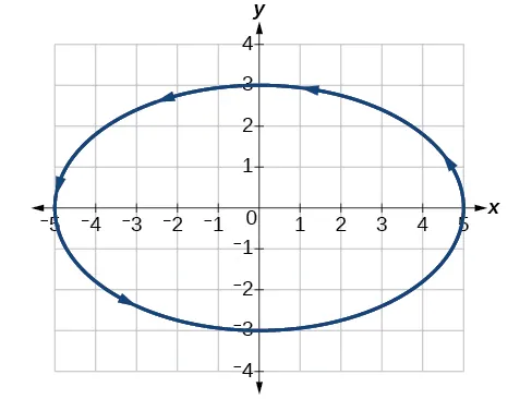 Gráfico de las ecuaciones dadas: una elipse horizontal.