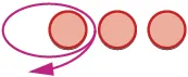 A purple looping arrow encircles the leftmost of three horizontally aligned orange circles. The arrow's tail starts near the circle, makes a full loop, and points to the left.