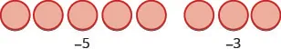 An illustration displays two groups of red circles, with five circles in the first group labeled -5, and three circles in the second group labeled -3, representing negative numbers.