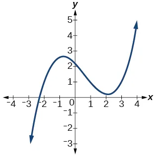 Gráfico de un polinomio de grado impar.