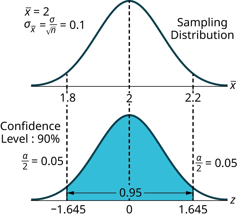 This is a normal distribution curve. The peak of the curve coincides with the point 10 on the horizontal axis. The points 5 and 15 are labeled on the axis. Vertical lines are drawn from these points to the curve, and the region between the lines is shaded. The shaded region has area equal to 0.90.