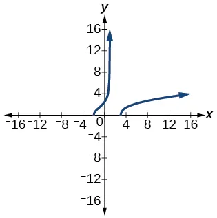 Gráfico de f(x)= cuadrado((x+2)(x-3)/(x-1)).