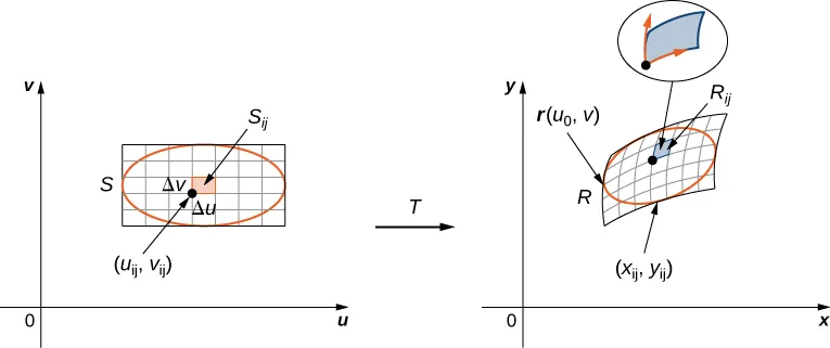 En el lado izquierdo de esta figura, hay un rectángulo S con un óvalo rojo inscrito y un subrectángulo con el punto de la esquina inferior derecha (u subíndice ij, v subíndice ij), altura Delta v y longitud Delta u dados en el plano cartesiano u v. Entonces hay una flecha desde este gráfico hasta el lado derecho de la figura marcada con T. En el lado derecho de esta figura hay una región R con óvalo rojo inscrito (deformado) y un subrectángulo R subíndice ij con punto de esquina (x subíndice ij, y subíndice ij) dado en el plano cartesiano x y. El subrectángulo se amplía y se muestra con vectores que apuntan a lo largo del borde desde el punto de la esquina.