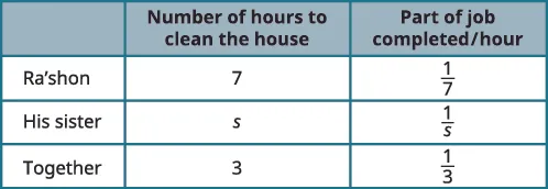 Table shows hours to clean a house for Ra'shon (7), his sister (s), and together (3), alongside their hourly work rates (1/7, 1/s, 1/3 respectively), suggesting a work-rate problem setup.