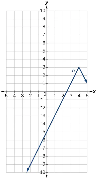 Gráfico de una función absoluta.