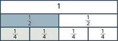 One long, undivided rectangle is shown. Below it is a rectangle divided vertically into two pieces, each labeled as one half. Below that is a rectangle divided vertically into four pieces, each labeled as one fourth.