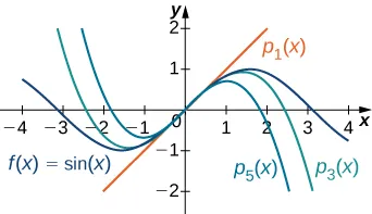 This graph has four curves. The first is the function f(x)=sin(x). The second is psub1(x). The second is psub3(x). The fourth is psub5(x). All curves intersect at origin, with varying accuracy to the sine wave.