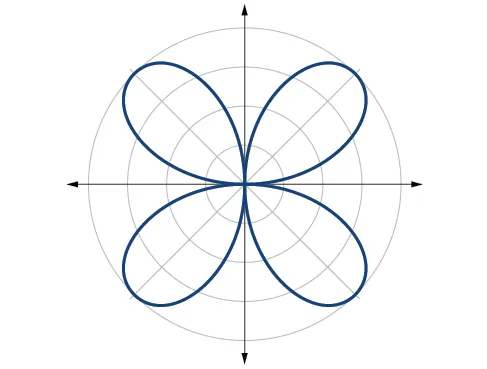 Gráfico de curva rosa polar r = 4 sen(2 theta). Par – cuatro pétalos igualmente espaciados, cada uno de ellos de longitud 4.