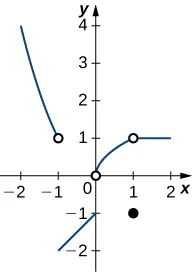 Un gráfico de una función a trozos con varios segmentos. El primer segmento es una curva cóncava decreciente hacia arriba que existe para x < -1. Termina en un círculo abierto en (-1, 1). El segundo es una función lineal creciente que comienza en (-1, -2) y termina en (0,-1). El tercero es una curva cóncava creciente hacia abajo que existe desde un círculo abierto en (0,0) hasta un círculo abierto en (1,1). El cuarto es un círculo cerrado en (1,-1). El quinto es una línea sin pendiente que existe para x > 1, que parte del círculo abierto en (1,1).