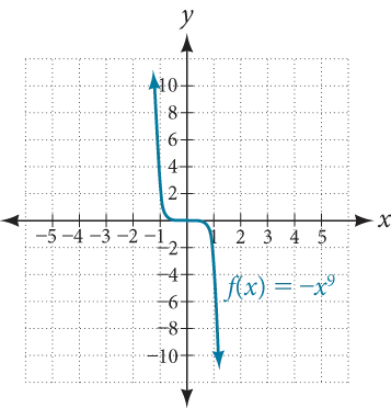 A graph of the function f(x) = -x^9 is shown on a Cartesian coordinate system, with x and y axes ranging from -5 to 5 and -10 to 10 respectively.